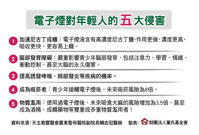董氏基金会表示，电子烟是新兴烟品，恐对青少年造成5大侵害。（董氏基金会提供）