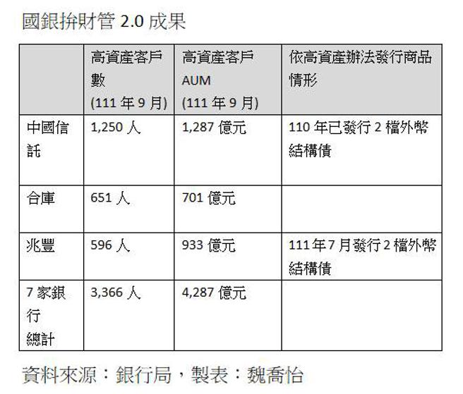 （国银拚财管2.0成果。资料来源／银行局提供）
