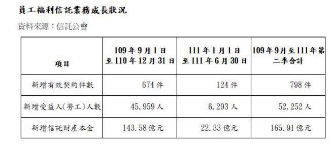 （员工福利信托业务成长状况。资料来源／信托公会）