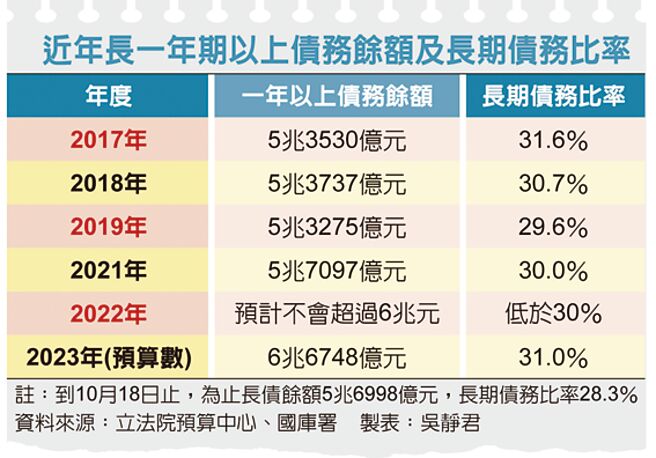 近年一年期以上债务余额及长期债务比率