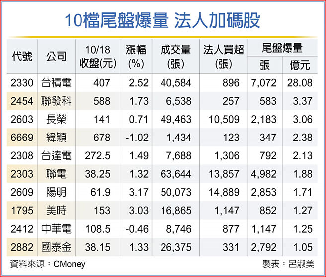 10檔尾盘爆量 法人加码股
