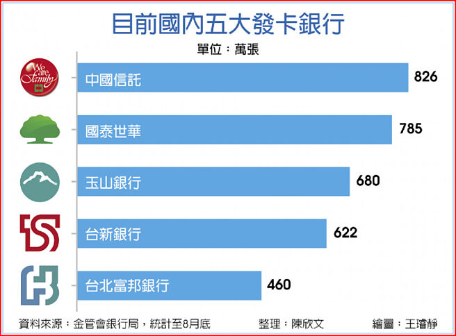 目前国内五大发卡银行