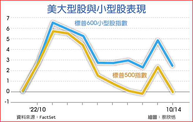 美大型股與小型股表現