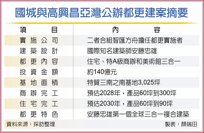 国城与高兴昌亚湾公办都更建案摘要