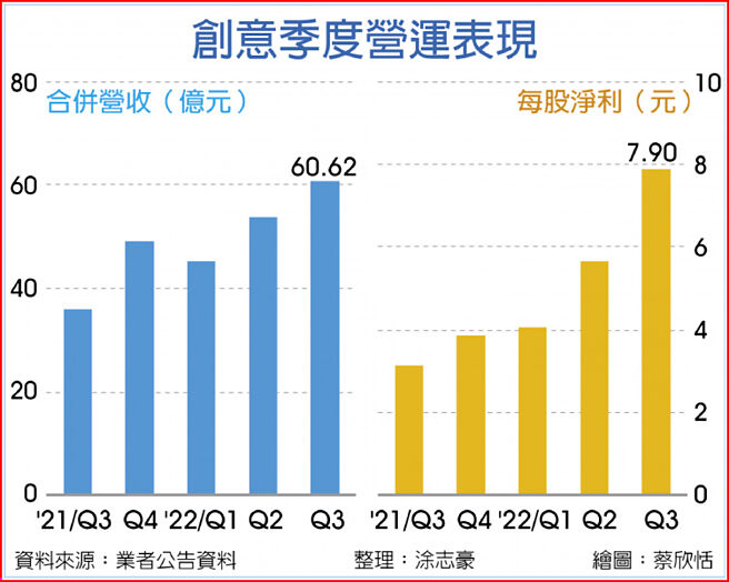 创意季度营运表现