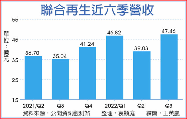 聯合再生近六季營收