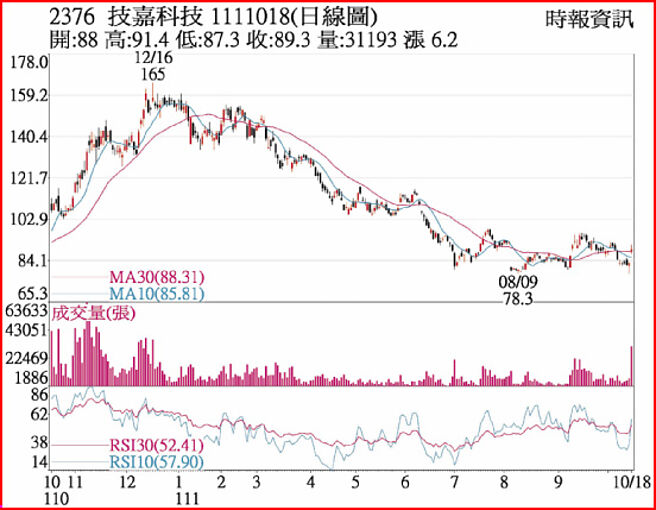 2376 技嘉科技 1111018(日线图)