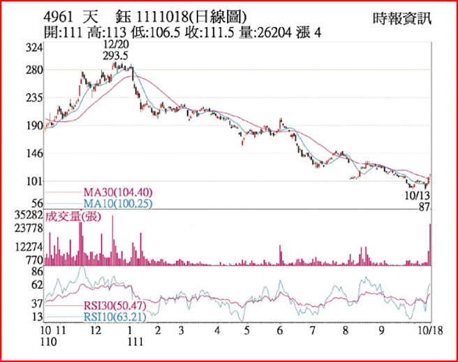 4961 天鈺  1111018(日線圖)