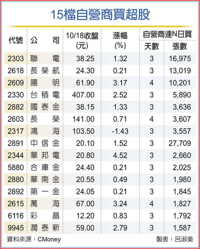 15檔自營商買超股