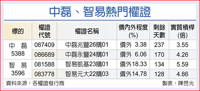 中磊、智易热门权证