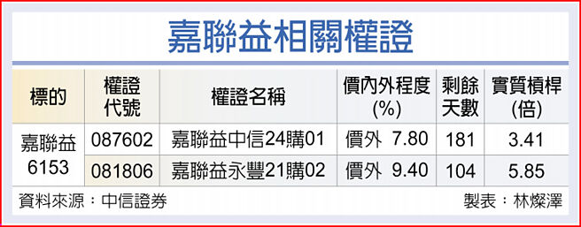 嘉联益相关权证