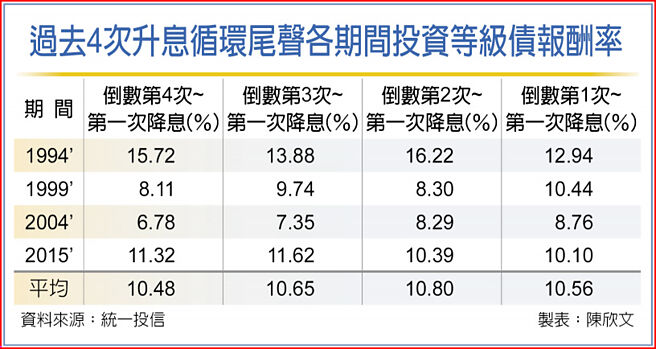 过去4次升息循环尾声各期间投资等级债报酬率