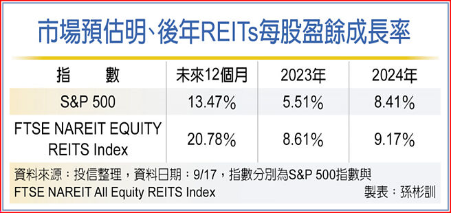 市场预估明、后年REITs每股盈余成长率