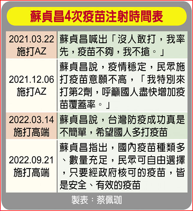蘇貞昌4次疫苗注射時間表