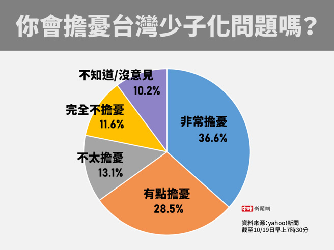 你會擔憂台灣少子化問題嗎(製圖/陳友齡)