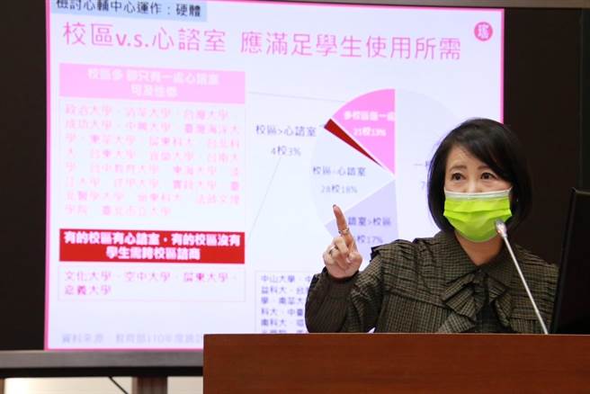 民进党立委吴思瑶今天质询指出，各级学校学生自杀通报数5年飙升为8倍。（吴思瑶办公试提供／林志成台北传真）