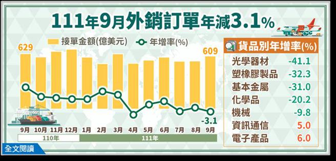 （經濟部20日公布9月外銷訂單統計。圖／經濟部）