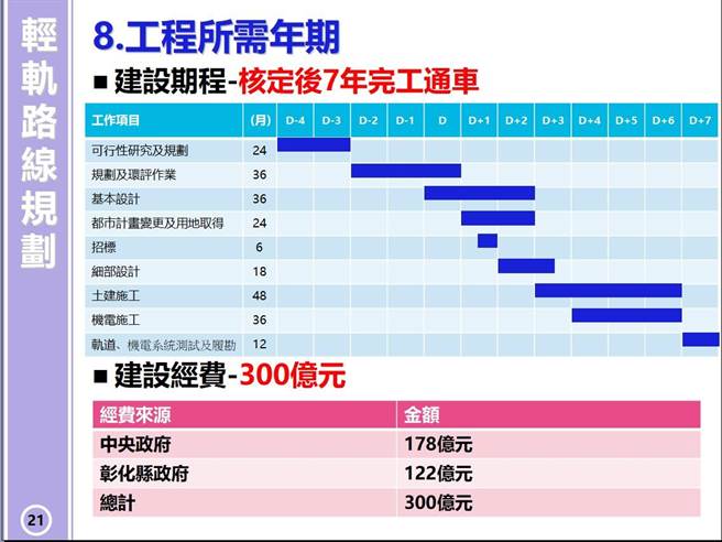 彰化县政府表示，10月20日，彰南轻轨捷运规划草案报告，正式出炉。（彰化县政府提供／吴敏菁彰化传真）