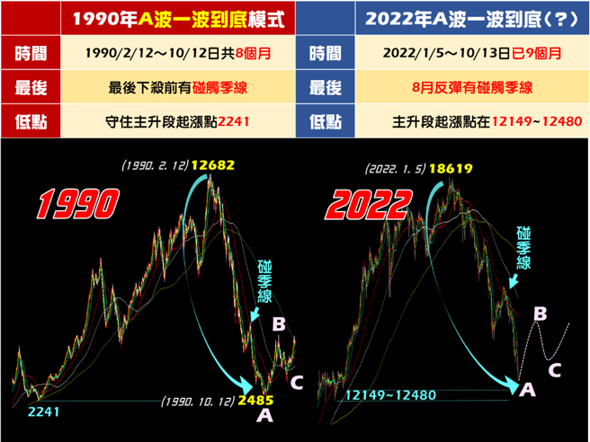林友铭台股点金录【附图】1990年A波一波到底，2022？（图/ 理财周刊提供）
