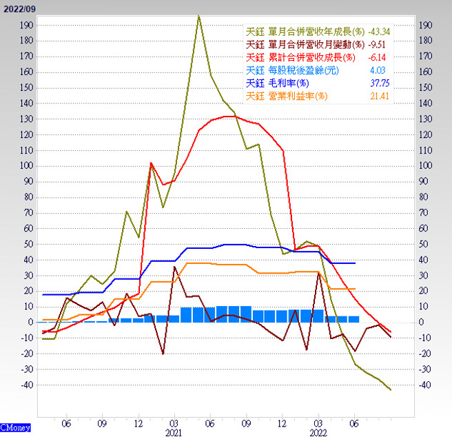 营收与毛利率。（图/ 理财周刊提供）
