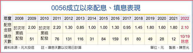 0056成立以來配息、填息表現