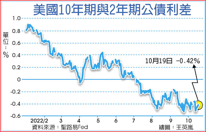 美国10年期与2年期公债利差