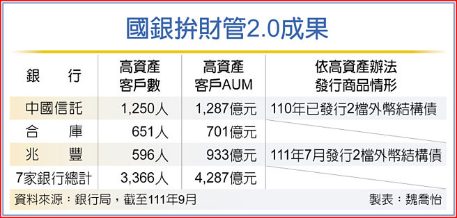 國銀拚財管2.0成果