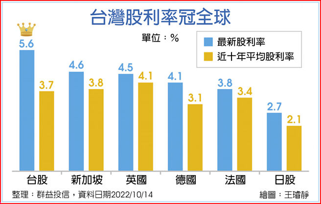 台湾股利率冠全球