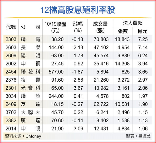 12檔高股息殖利率股