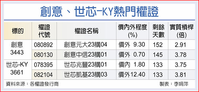 创意、世芯-KY热门权证