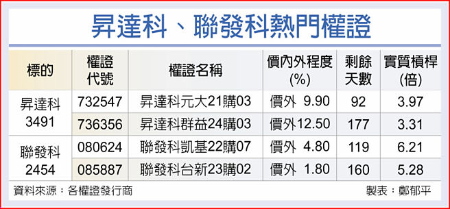 升达科、联发科热门权证