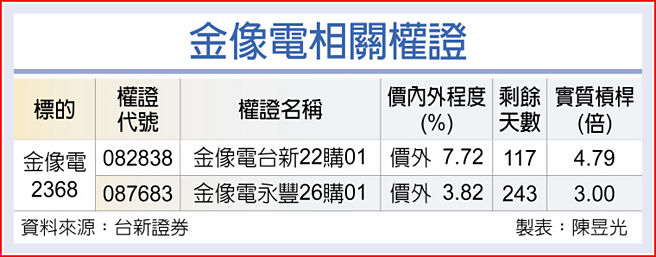 金像电相关权证