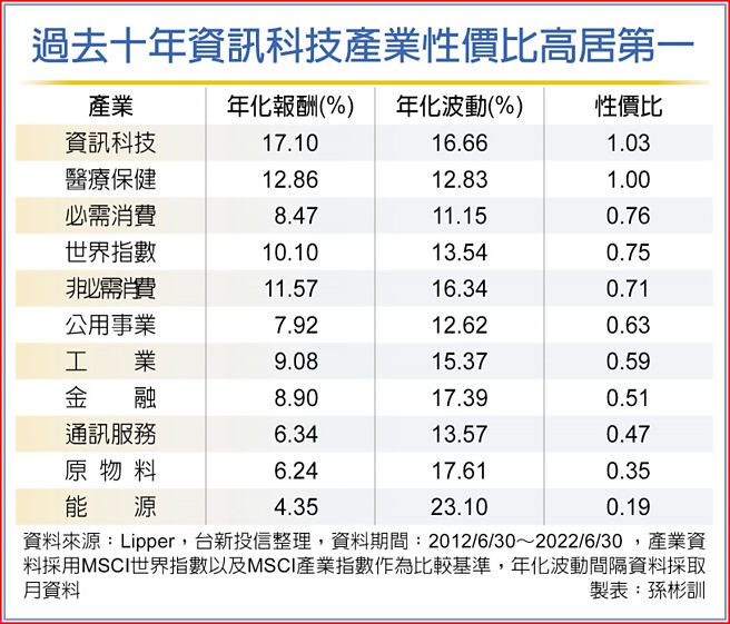 過去十年資訊科技產業性價比高居第一