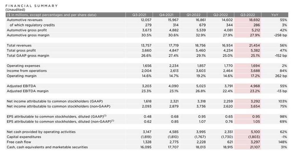 特斯拉 2022 年第三季財報公開：營收同比大增 56%、但今年恐無法實現交車年增率 50% 目標(圖/DDCAR)