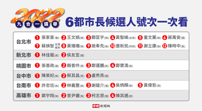6都市长候选人号次。(制图/陈友龄)
