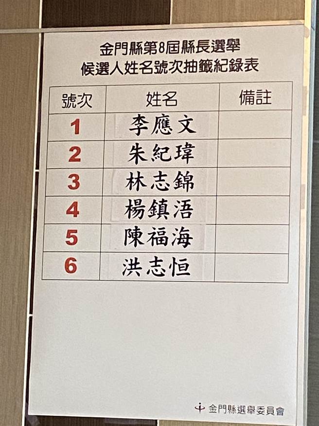 金门县第8届县长选举候选人号次抽籤结果出炉，选战正式进入白热化(于家麒摄)