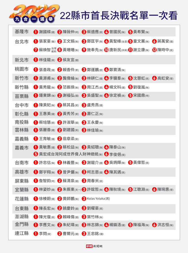 22县市长候选人号次。(制图/陈友龄)
