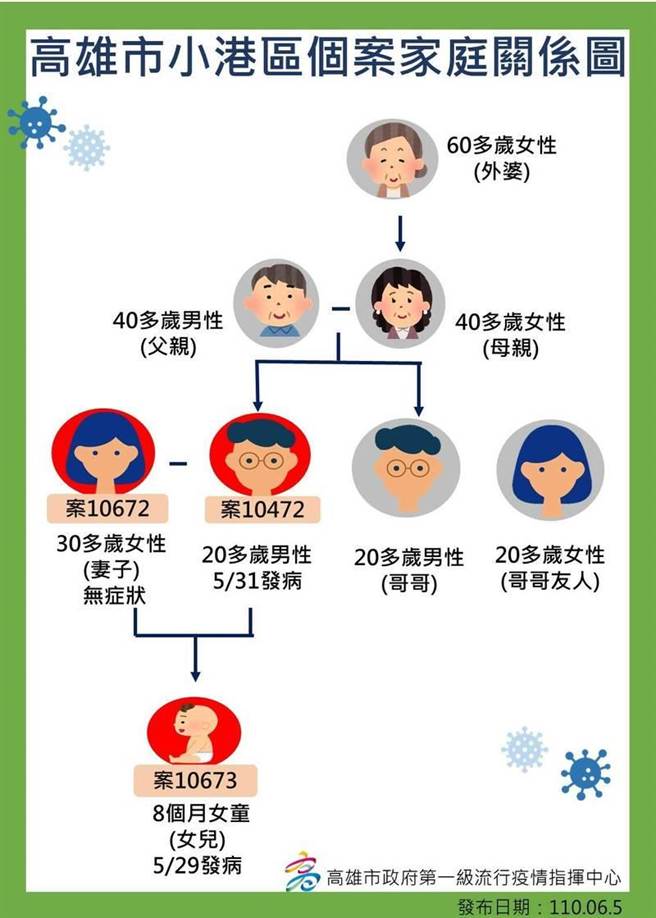 去年6月高雄江姓女子一家7口接连染疫，紧急遭卫生局疫调，遭卫生局认定是刻意「隐匿足迹」，7天后直接开罚30万元。江女不服提告要求处分撤销。高雄地院认为，江女一家对于疫调并非无作为，判卫生局败诉，需偿还江女30万元，可上诉。（本报资料照）