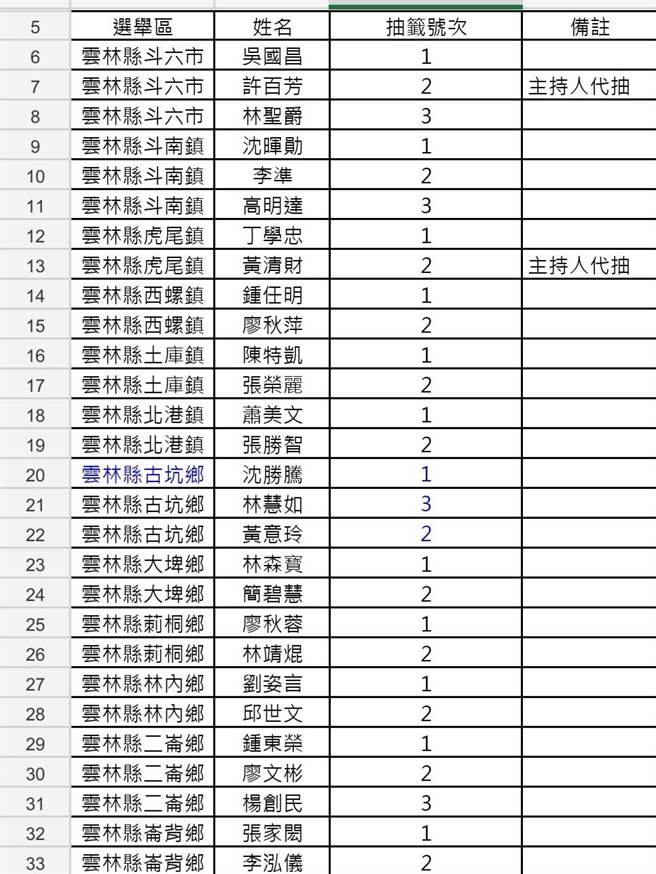 雲林縣20鄉鎮市長選舉號次抽籤結果表一。（雲林縣選委會提供）