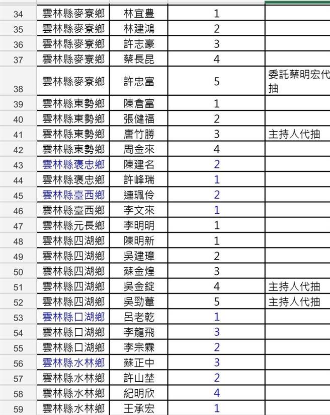 雲林縣20鄉鎮市長選舉號次抽籤結果表二。（雲林縣選委會提供）