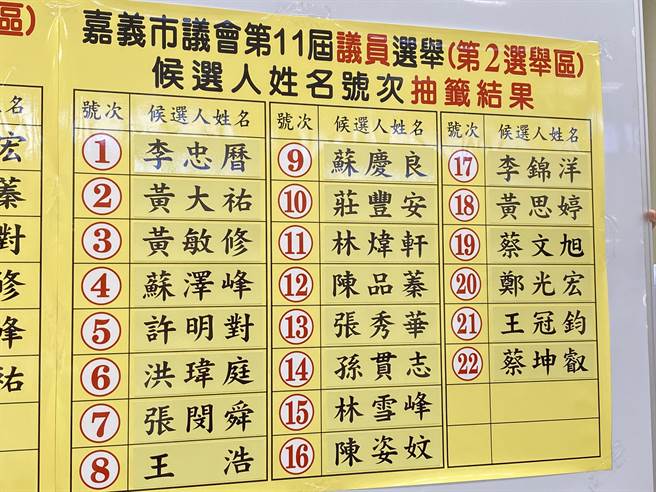 嘉義市西區議員候選人號次。（廖素慧攝）