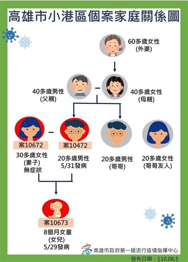 高雄江姓女子一家7口接连染疫，遭到高雄市卫生局疫调，但因江女无法将足迹完整陈述，被卫生局认为是隐匿足迹，对江女开罚30万元。（本报资料照片）