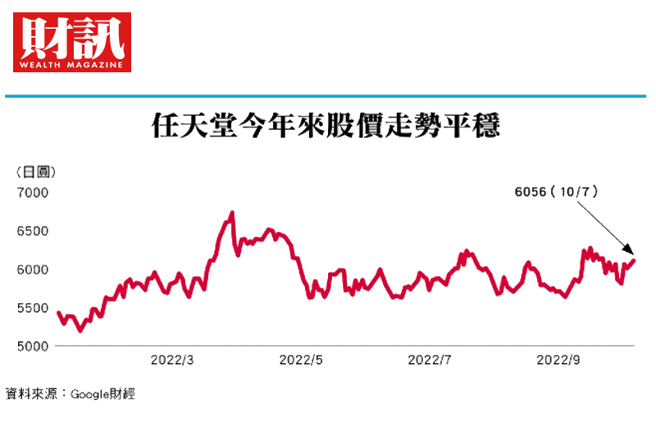 财务体质优良的任天堂公司，9月推出的游戏热卖，10月1日股票进行分割，大幅降低了投资门槛。半导体不足的问题解决后，散户进场将更无悬念。(图/财讯提供)