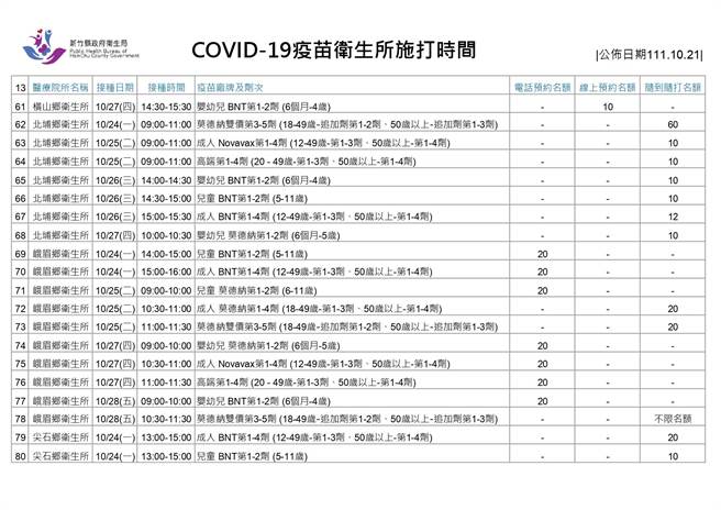 新冠疫苗卫生所施打时间。（新竹县府提供／邱立雅竹县传真）