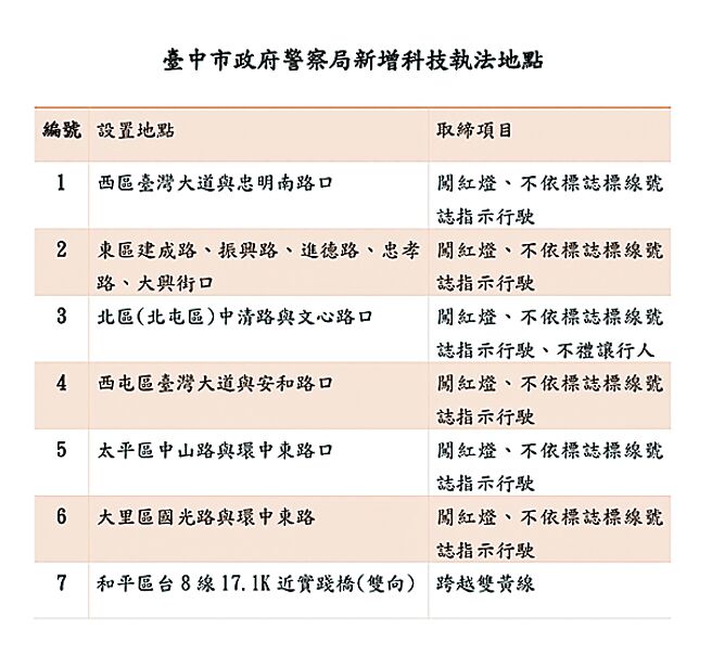 台中市本月24日起新增7處科技執法路口，針對闖紅燈、不依標誌標線號誌行駛等多項違規項目，進行偵測取締。（台中市警察局提供／張妍溱台中傳真）