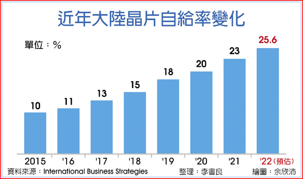 抗晶片禁令 陸企加速國產替代 - 全球財經