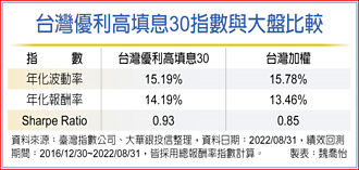 台灣優利30納高填息因子 年配息拚7％