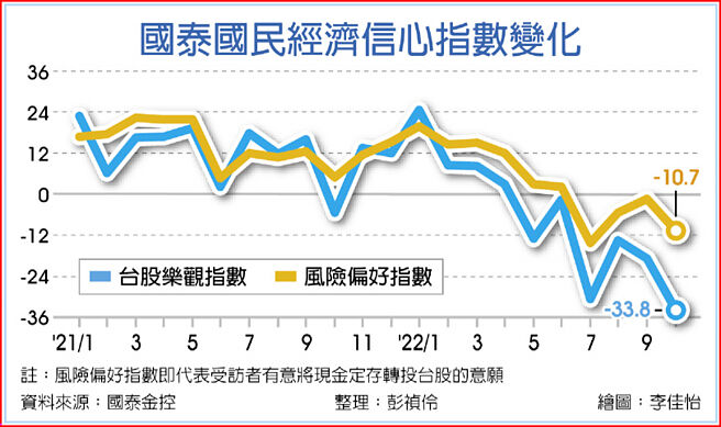 国泰国民经济信心指数变化