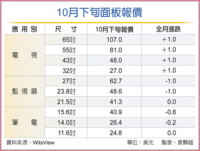10月下旬面板报价