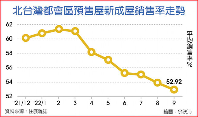 北台湾都会区预售屋新成屋销售率走势
